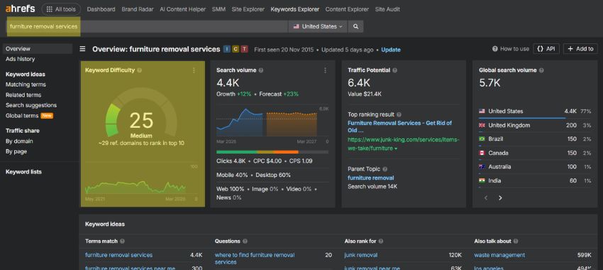 Ahrefs keyword difficulty tool showing KD score, backlinks, and SERP overview for keyword research