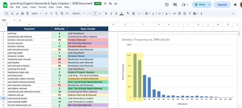 keyword difficulty distribution chart showing frequency of ranking keywords across KD ranges