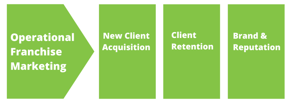 Operational Franchise Marketing