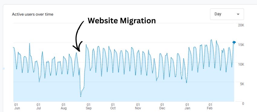 A WordPress SEO website migration