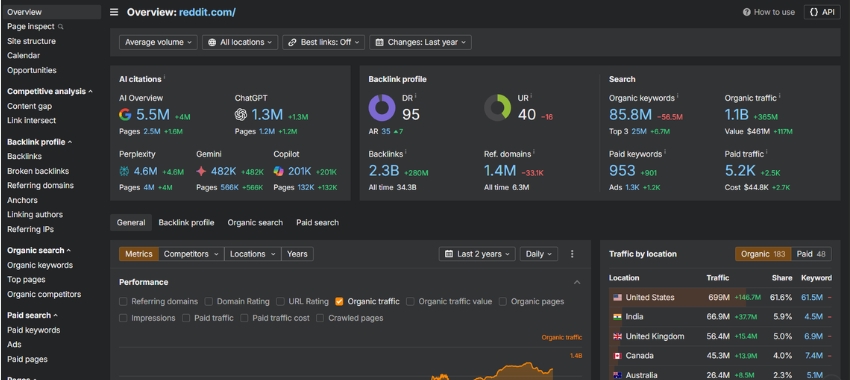 Content performance dashboard showing traffic, engagement, and page-level SEO metrics used to prioritize content updates.